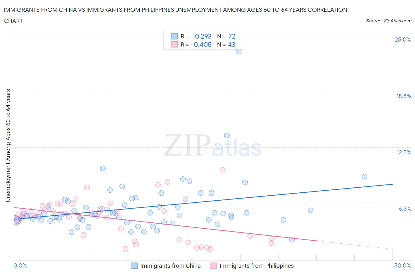 Immigrants from China vs Immigrants from Philippines Unemployment Among Ages 60 to 64 years