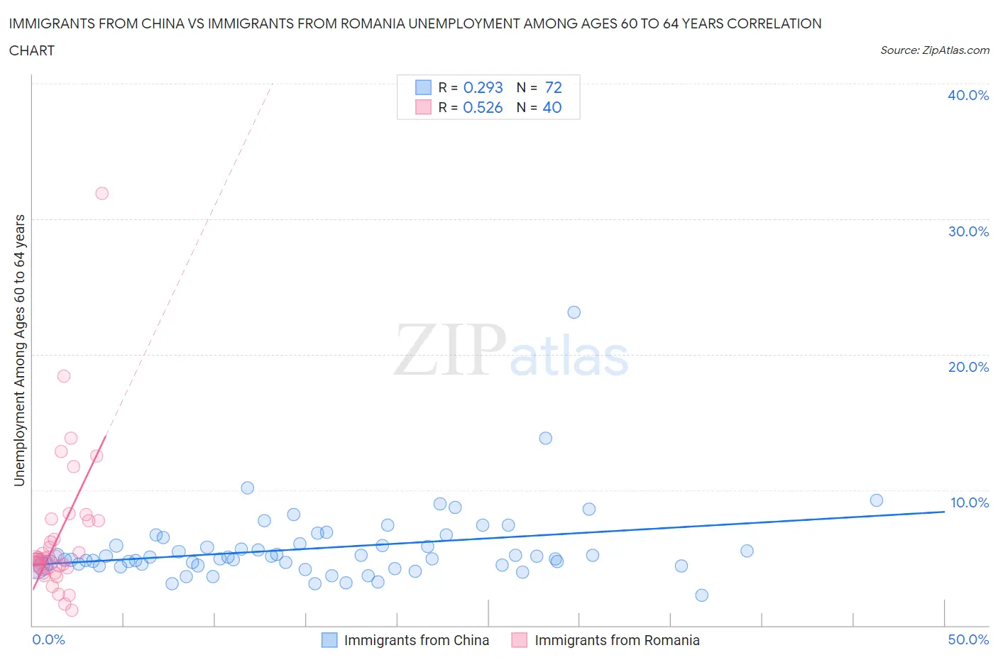 Immigrants from China vs Immigrants from Romania Unemployment Among Ages 60 to 64 years