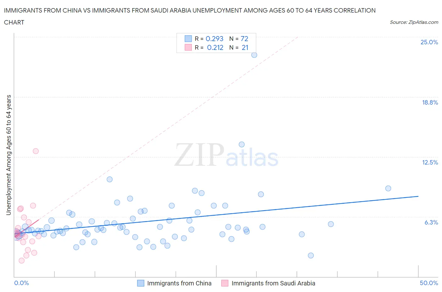 Immigrants from China vs Immigrants from Saudi Arabia Unemployment Among Ages 60 to 64 years