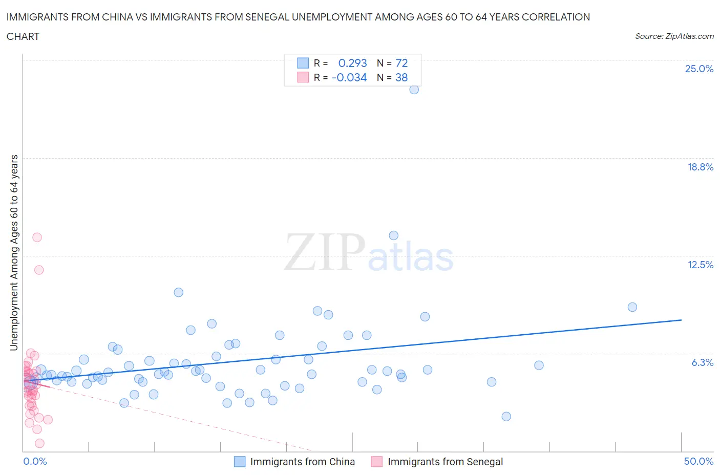 Immigrants from China vs Immigrants from Senegal Unemployment Among Ages 60 to 64 years