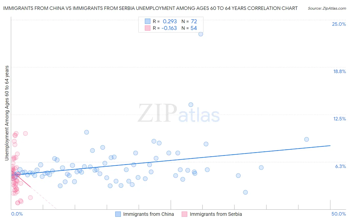 Immigrants from China vs Immigrants from Serbia Unemployment Among Ages 60 to 64 years