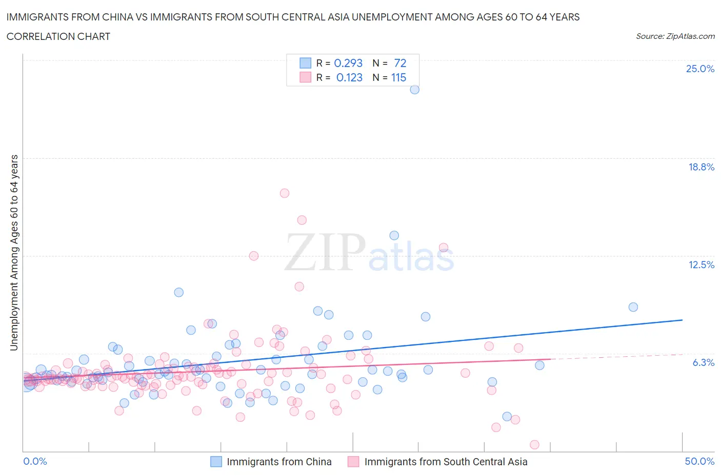 Immigrants from China vs Immigrants from South Central Asia Unemployment Among Ages 60 to 64 years