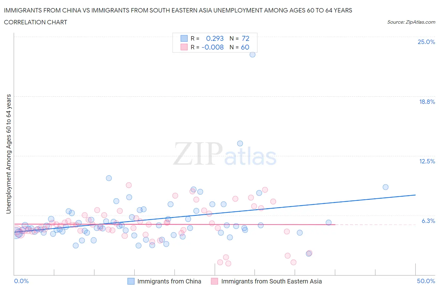 Immigrants from China vs Immigrants from South Eastern Asia Unemployment Among Ages 60 to 64 years