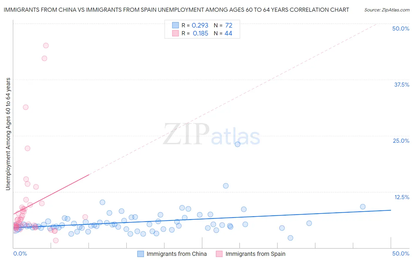 Immigrants from China vs Immigrants from Spain Unemployment Among Ages 60 to 64 years