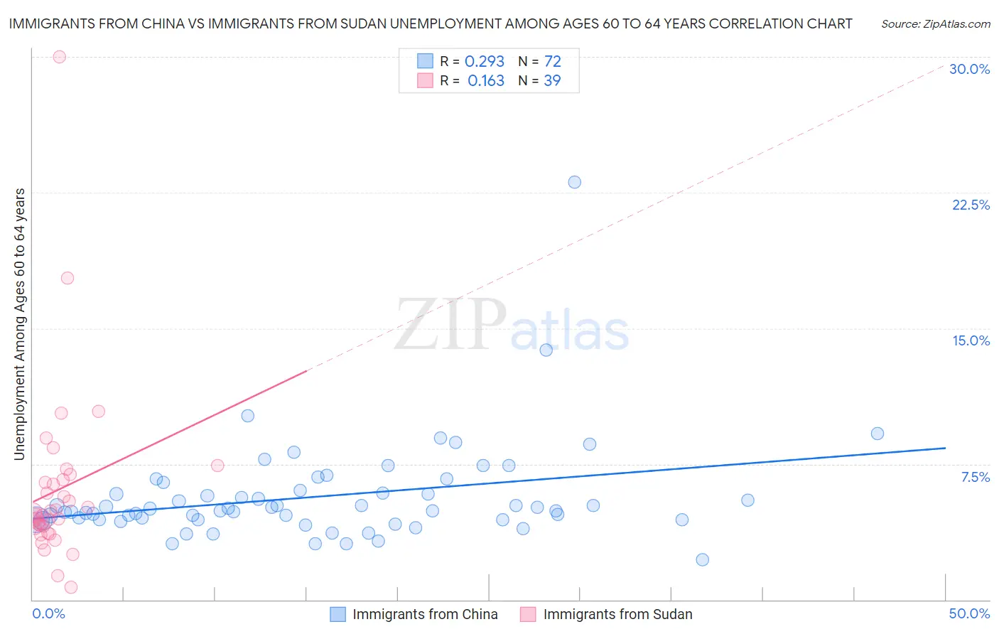 Immigrants from China vs Immigrants from Sudan Unemployment Among Ages 60 to 64 years