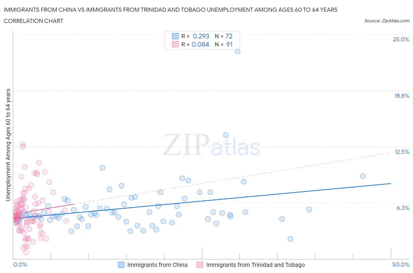 Immigrants from China vs Immigrants from Trinidad and Tobago Unemployment Among Ages 60 to 64 years