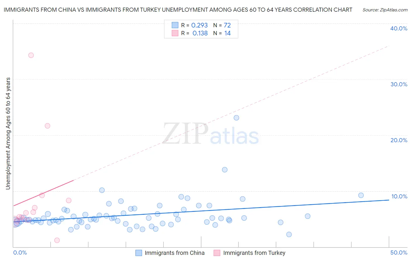 Immigrants from China vs Immigrants from Turkey Unemployment Among Ages 60 to 64 years