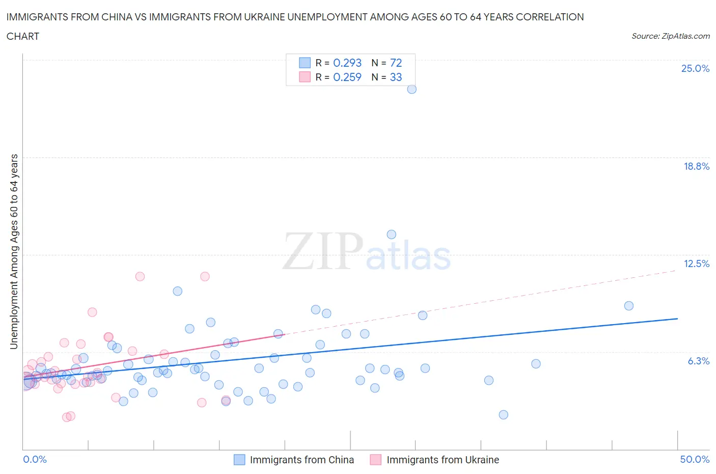 Immigrants from China vs Immigrants from Ukraine Unemployment Among Ages 60 to 64 years