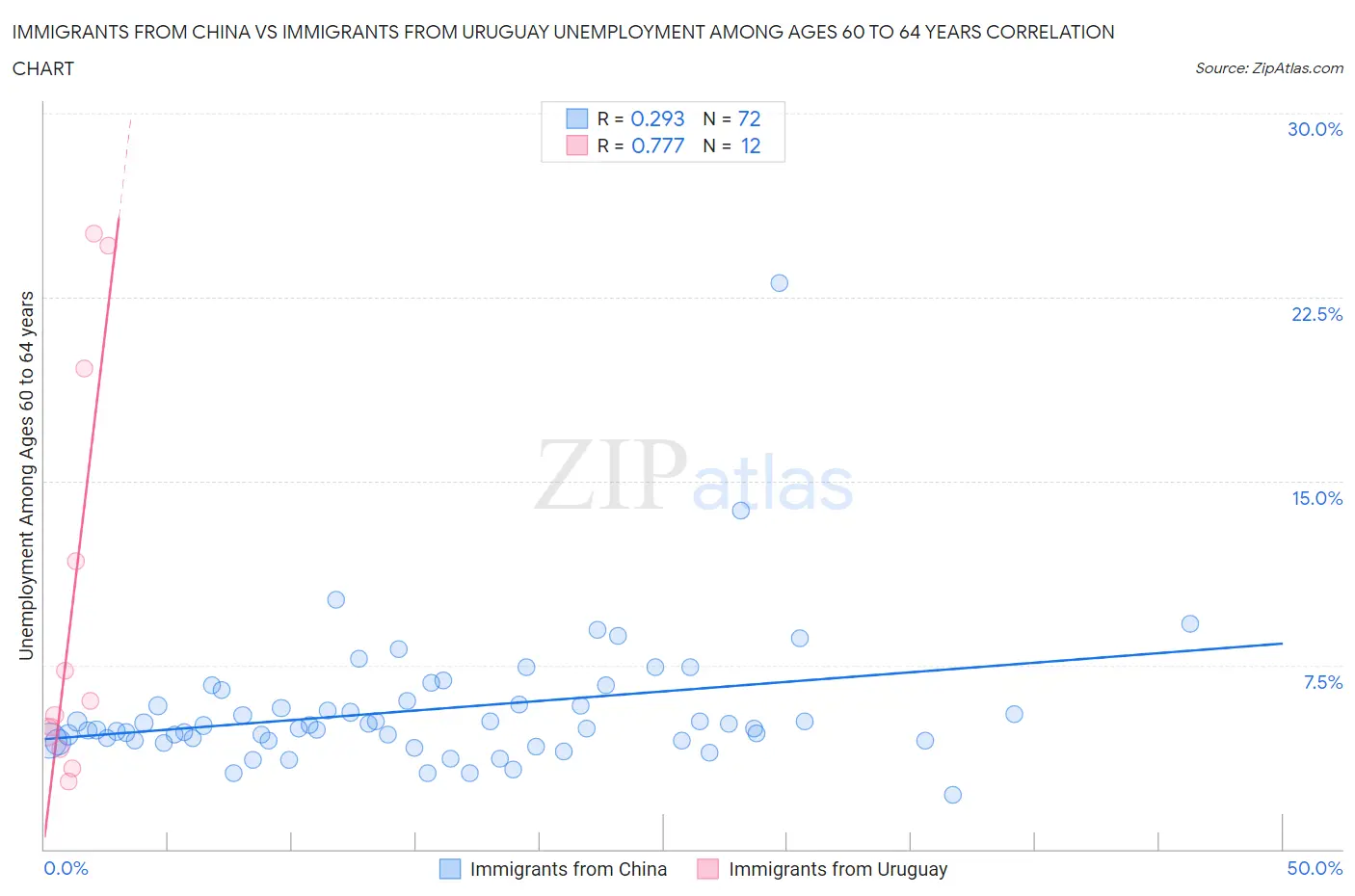 Immigrants from China vs Immigrants from Uruguay Unemployment Among Ages 60 to 64 years