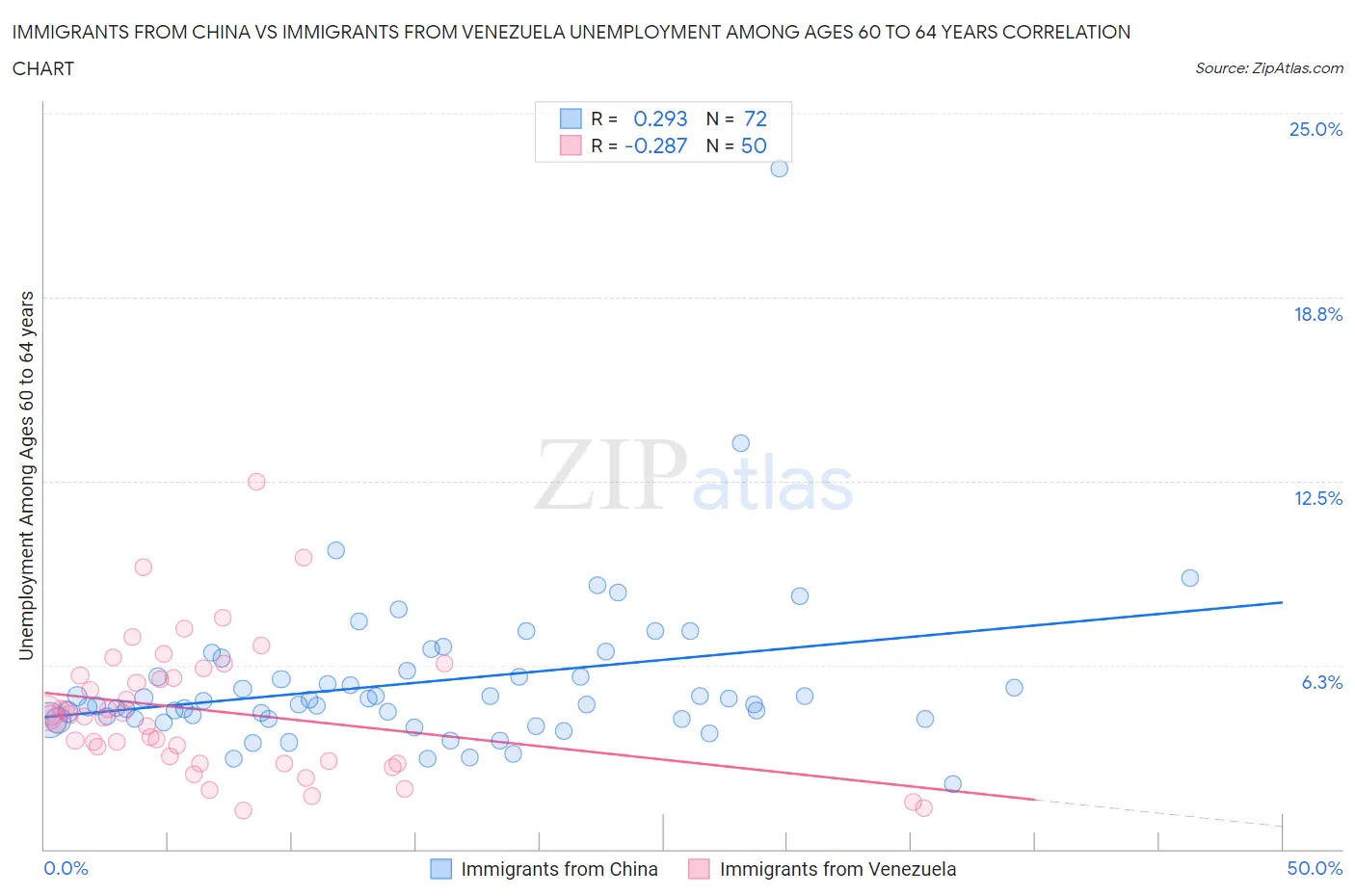 Immigrants from China vs Immigrants from Venezuela Unemployment Among Ages 60 to 64 years