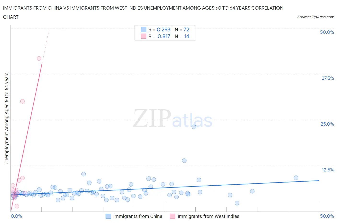 Immigrants from China vs Immigrants from West Indies Unemployment Among Ages 60 to 64 years