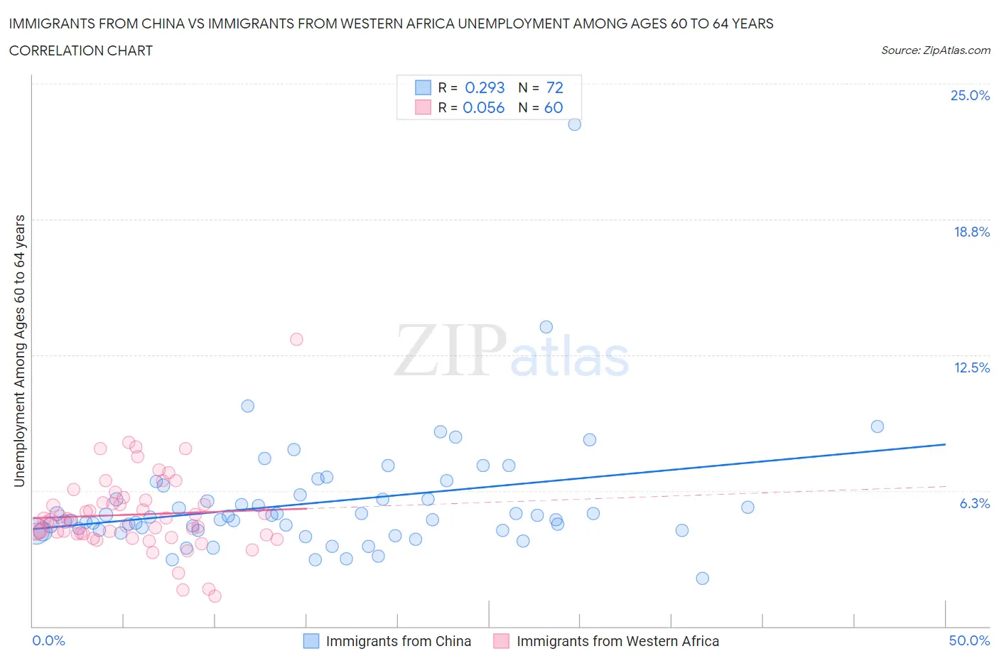 Immigrants from China vs Immigrants from Western Africa Unemployment Among Ages 60 to 64 years