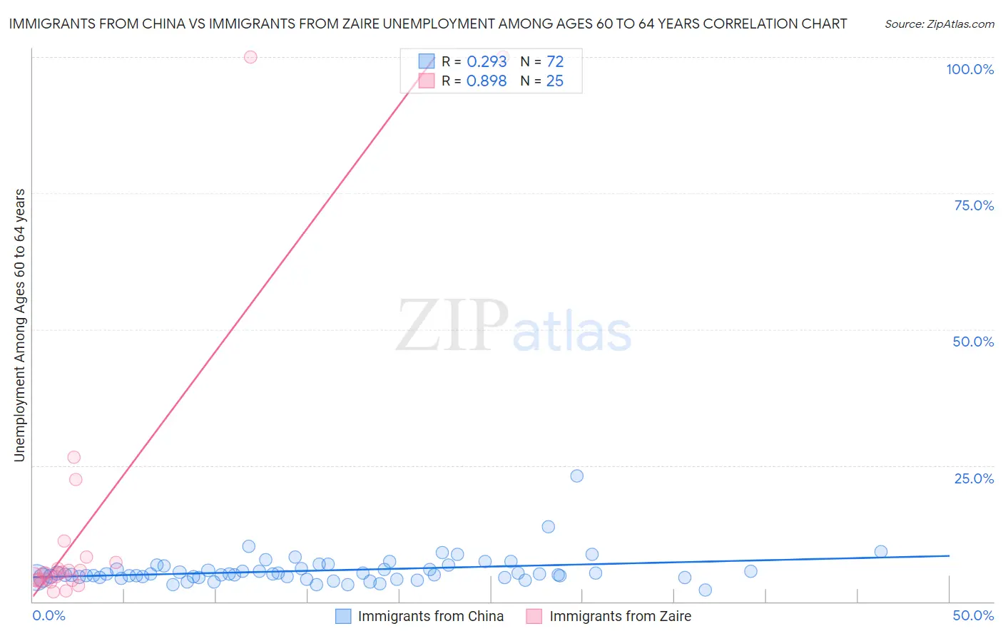 Immigrants from China vs Immigrants from Zaire Unemployment Among Ages 60 to 64 years