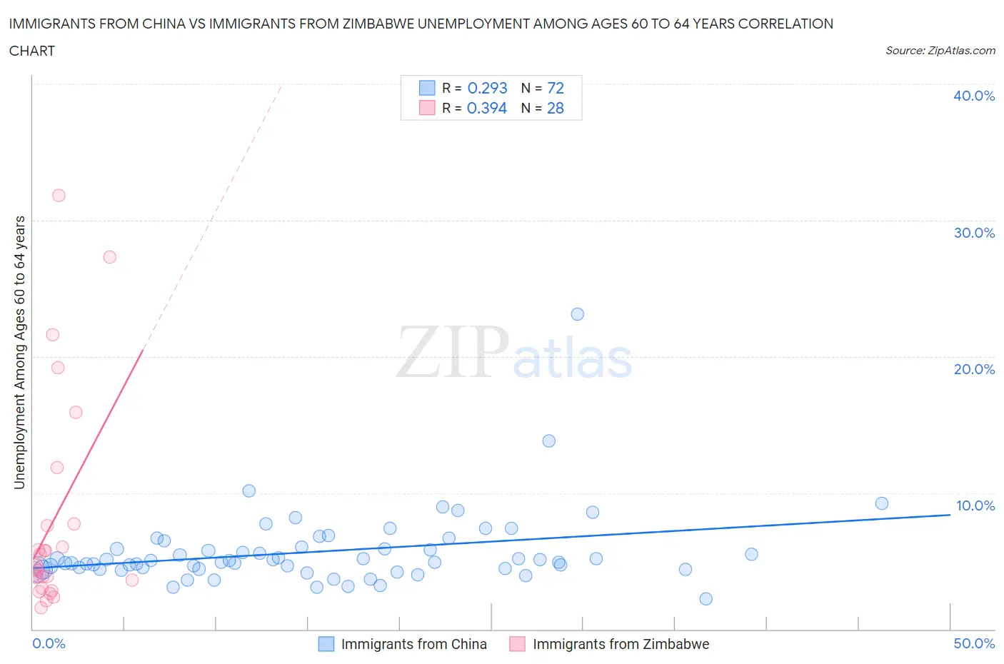 Immigrants from China vs Immigrants from Zimbabwe Unemployment Among Ages 60 to 64 years