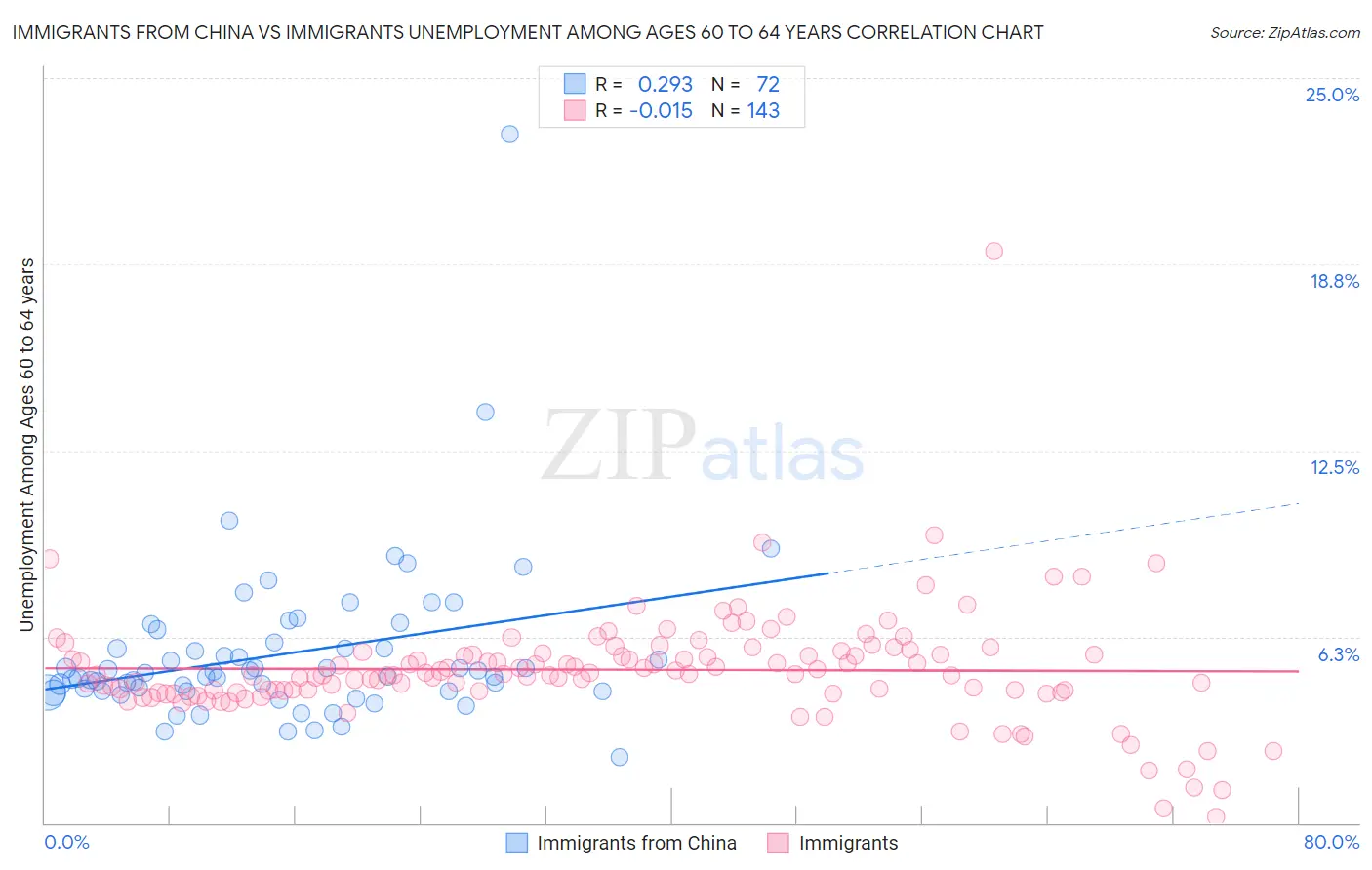 Immigrants from China vs Immigrants Unemployment Among Ages 60 to 64 years