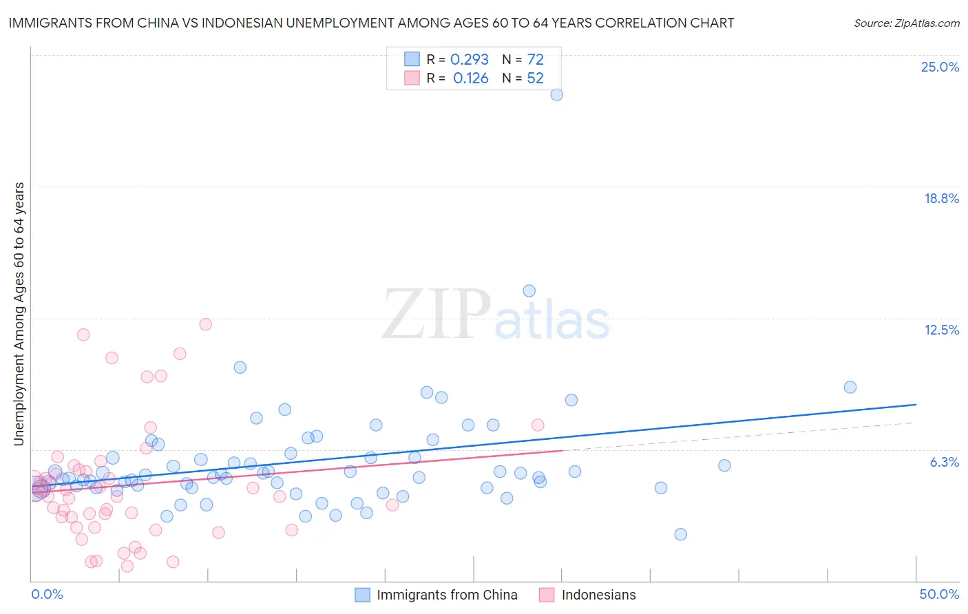 Immigrants from China vs Indonesian Unemployment Among Ages 60 to 64 years