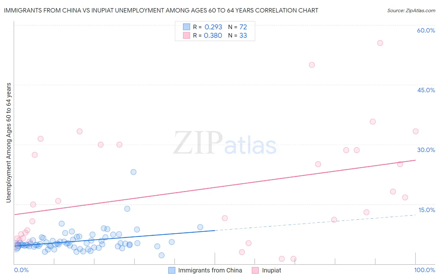 Immigrants from China vs Inupiat Unemployment Among Ages 60 to 64 years