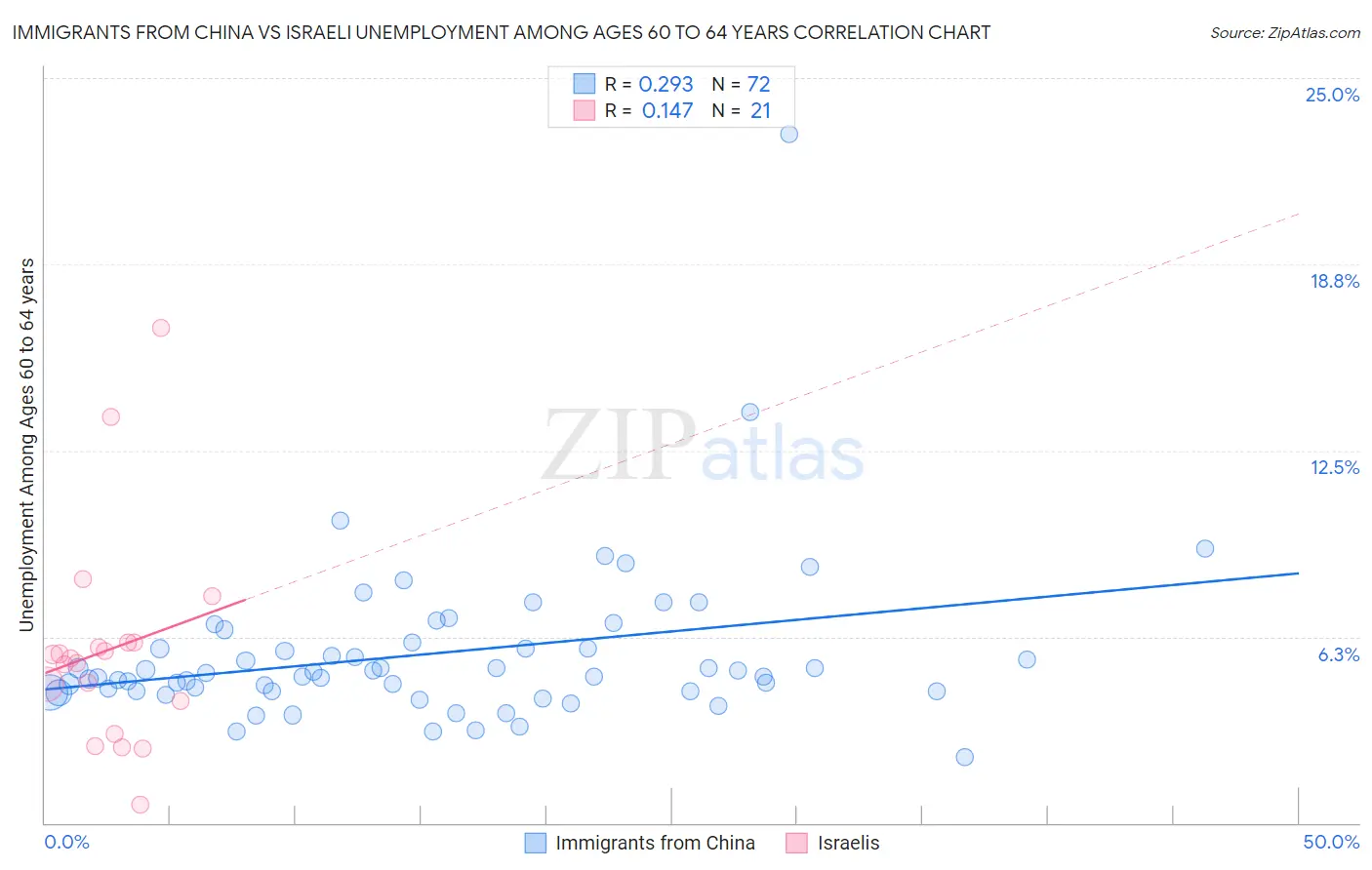 Immigrants from China vs Israeli Unemployment Among Ages 60 to 64 years