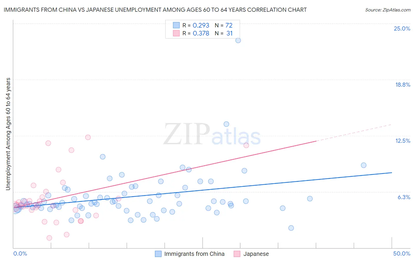 Immigrants from China vs Japanese Unemployment Among Ages 60 to 64 years