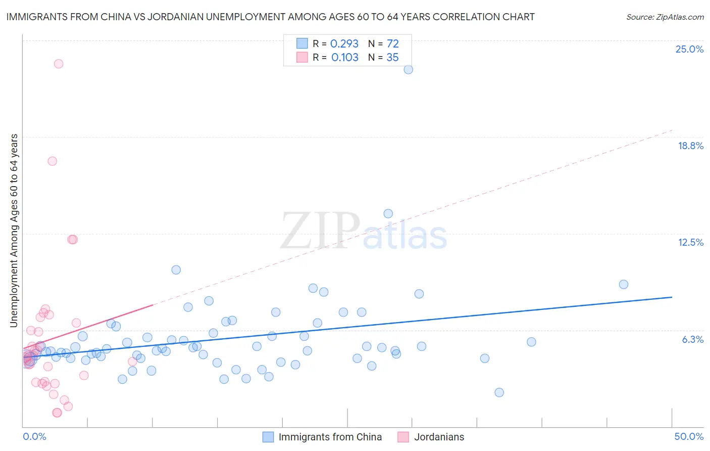 Immigrants from China vs Jordanian Unemployment Among Ages 60 to 64 years