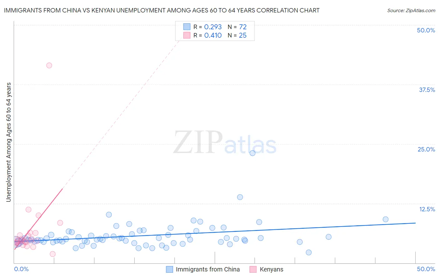 Immigrants from China vs Kenyan Unemployment Among Ages 60 to 64 years