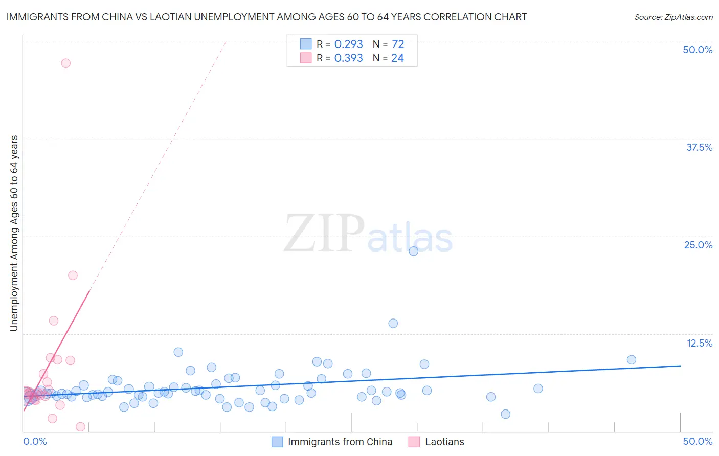 Immigrants from China vs Laotian Unemployment Among Ages 60 to 64 years