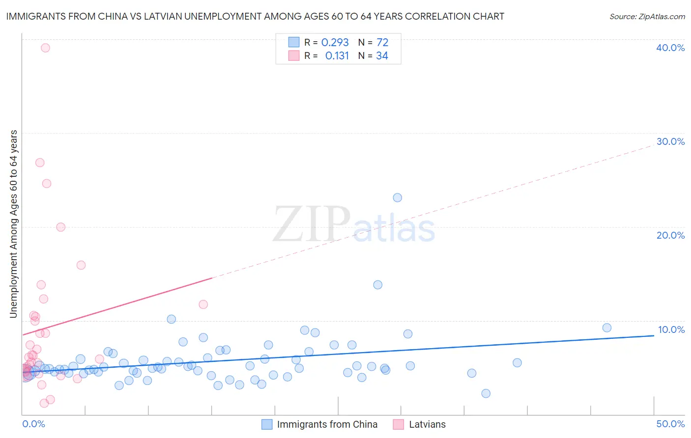 Immigrants from China vs Latvian Unemployment Among Ages 60 to 64 years