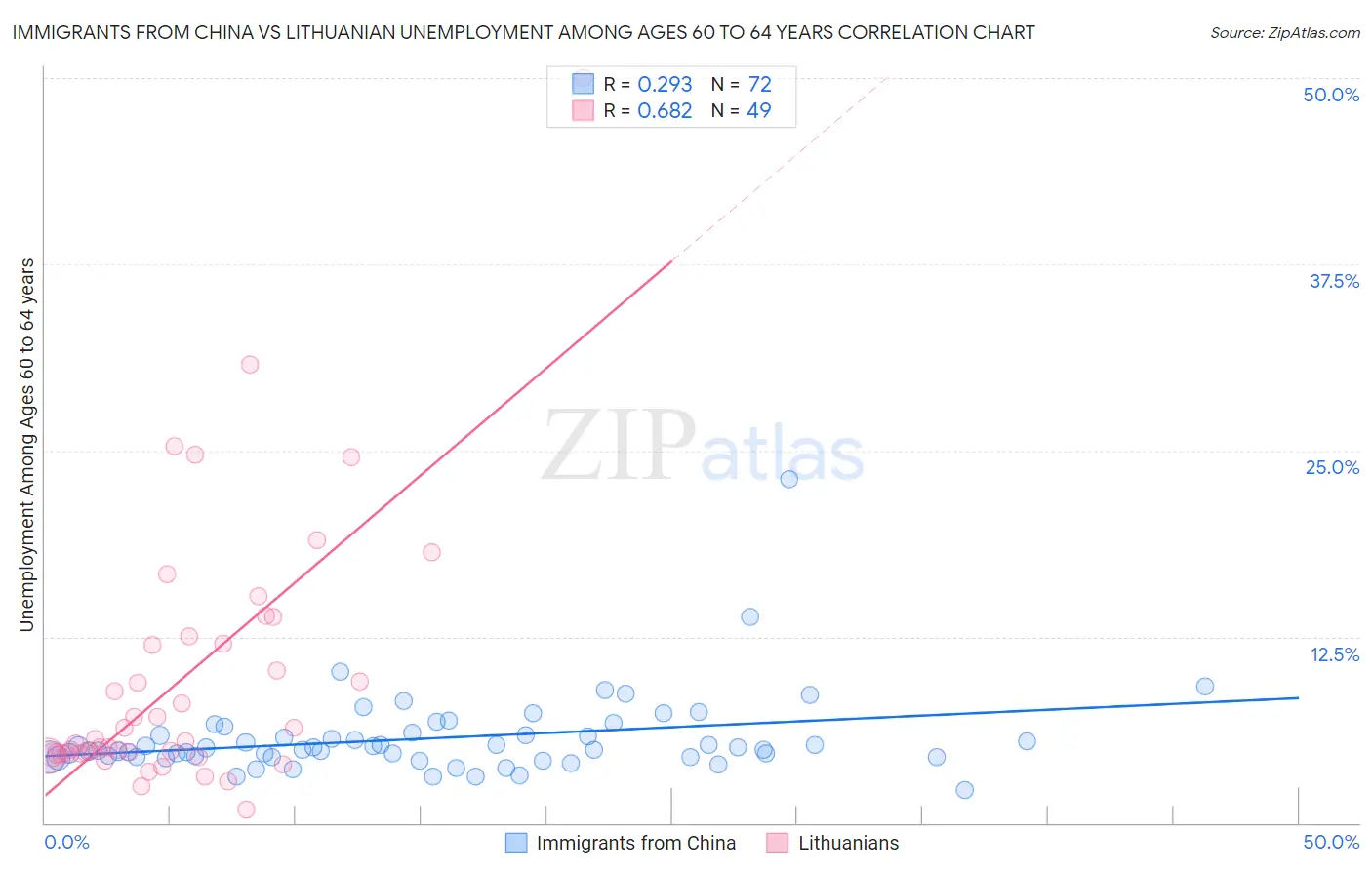 Immigrants from China vs Lithuanian Unemployment Among Ages 60 to 64 years