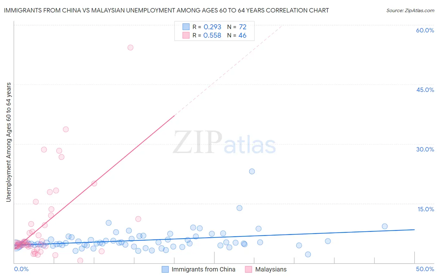 Immigrants from China vs Malaysian Unemployment Among Ages 60 to 64 years