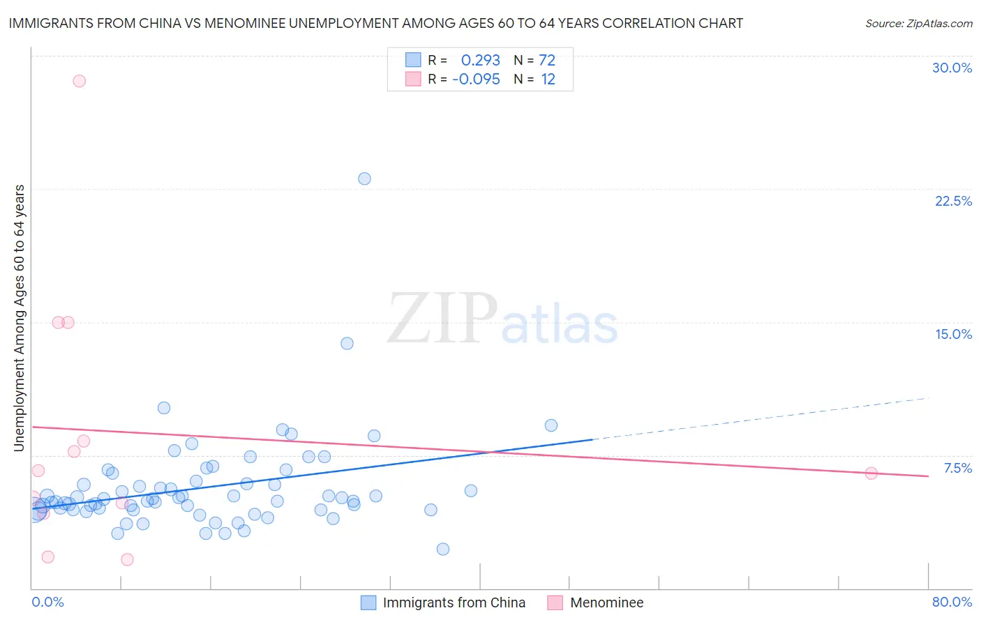 Immigrants from China vs Menominee Unemployment Among Ages 60 to 64 years