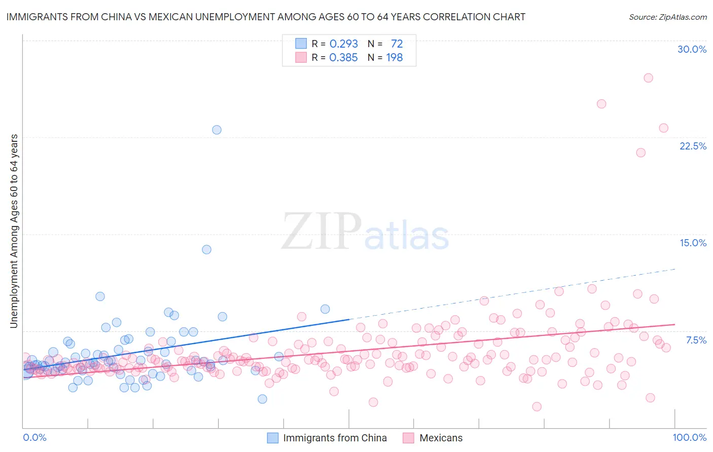 Immigrants from China vs Mexican Unemployment Among Ages 60 to 64 years