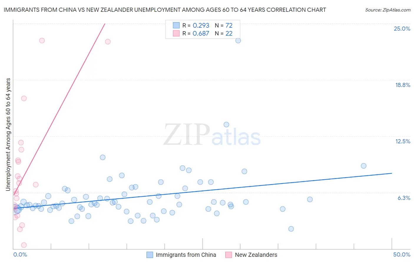 Immigrants from China vs New Zealander Unemployment Among Ages 60 to 64 years