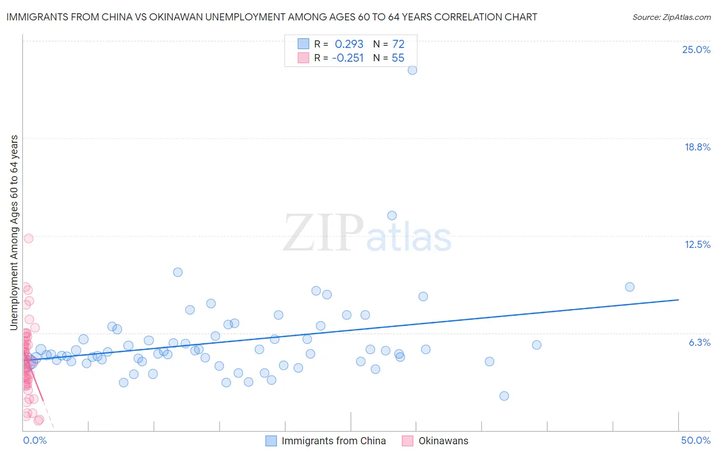 Immigrants from China vs Okinawan Unemployment Among Ages 60 to 64 years