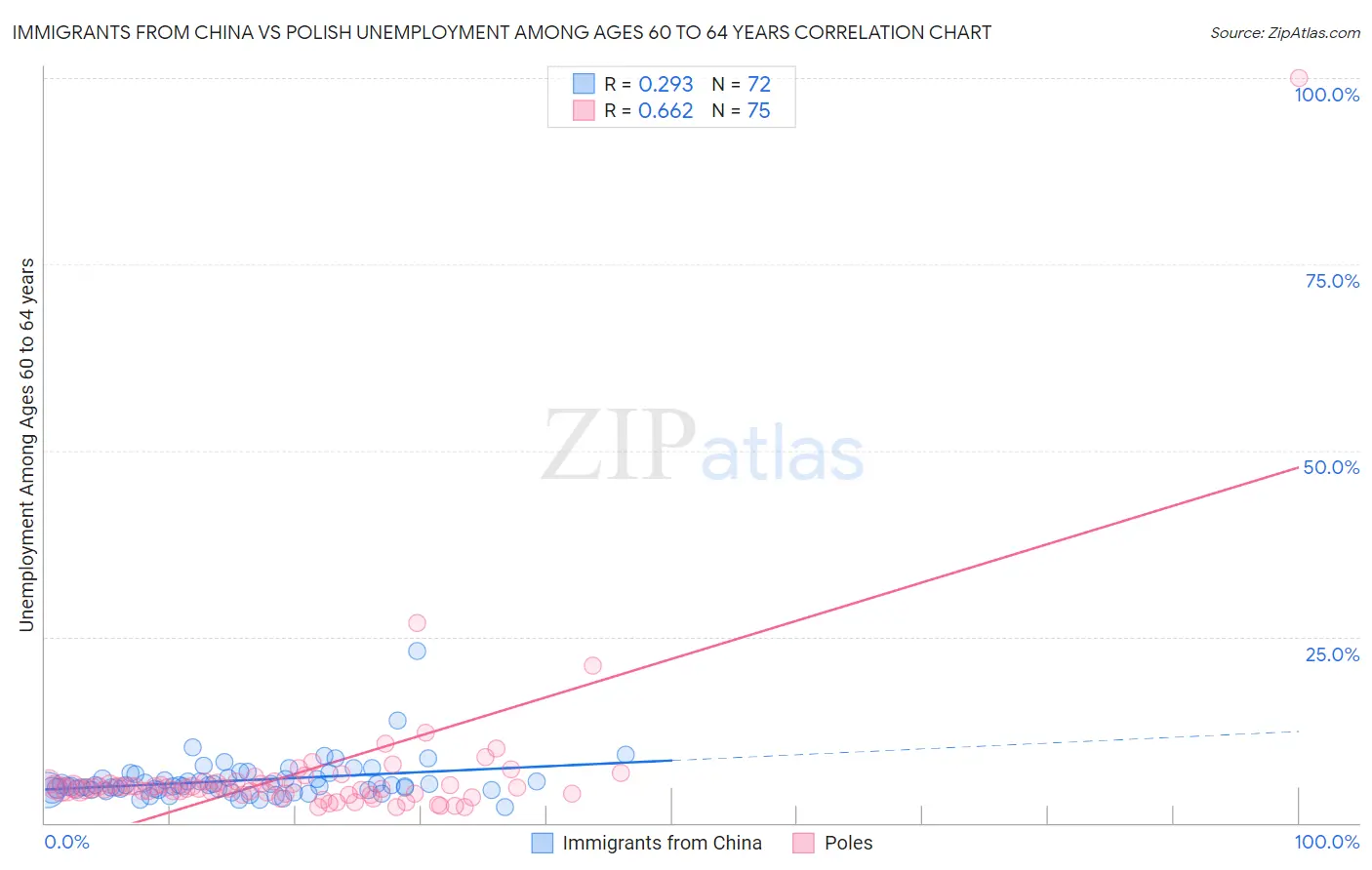 Immigrants from China vs Polish Unemployment Among Ages 60 to 64 years