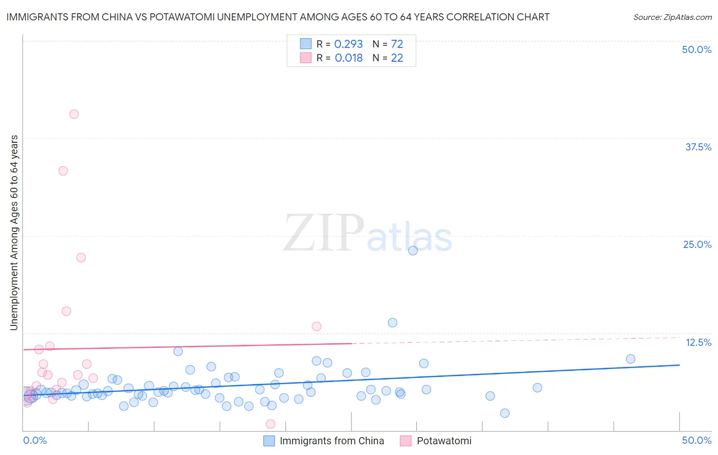 Immigrants from China vs Potawatomi Unemployment Among Ages 60 to 64 years