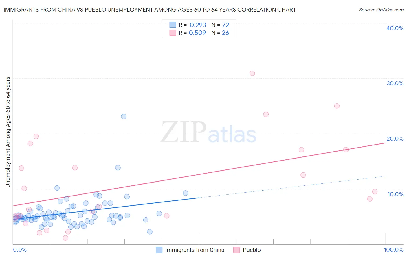 Immigrants from China vs Pueblo Unemployment Among Ages 60 to 64 years