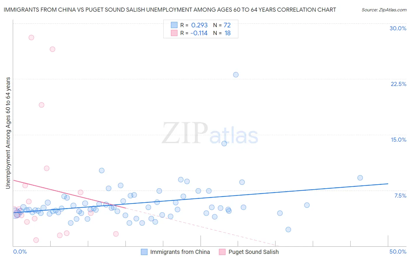 Immigrants from China vs Puget Sound Salish Unemployment Among Ages 60 to 64 years