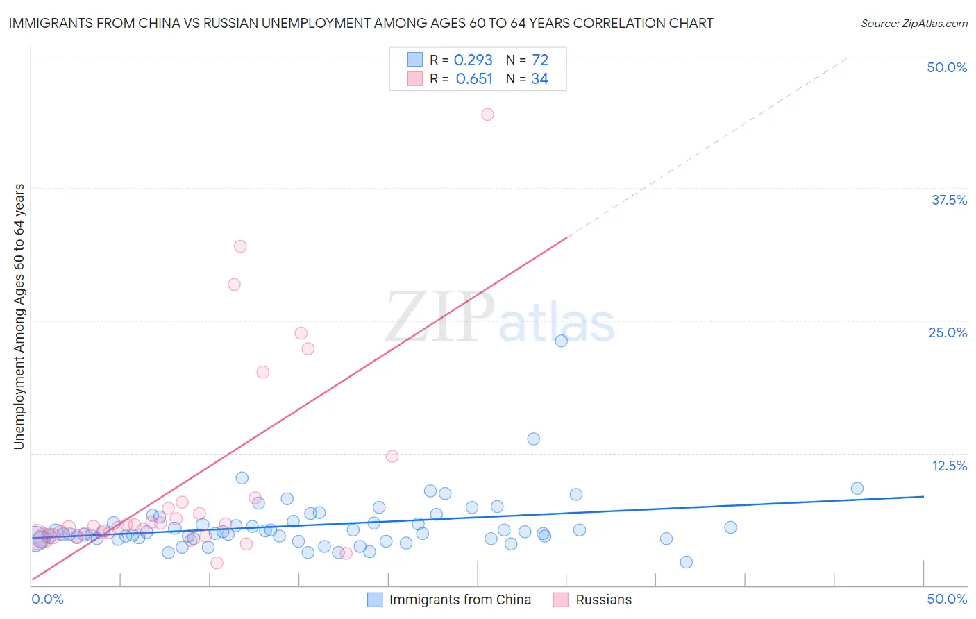 Immigrants from China vs Russian Unemployment Among Ages 60 to 64 years