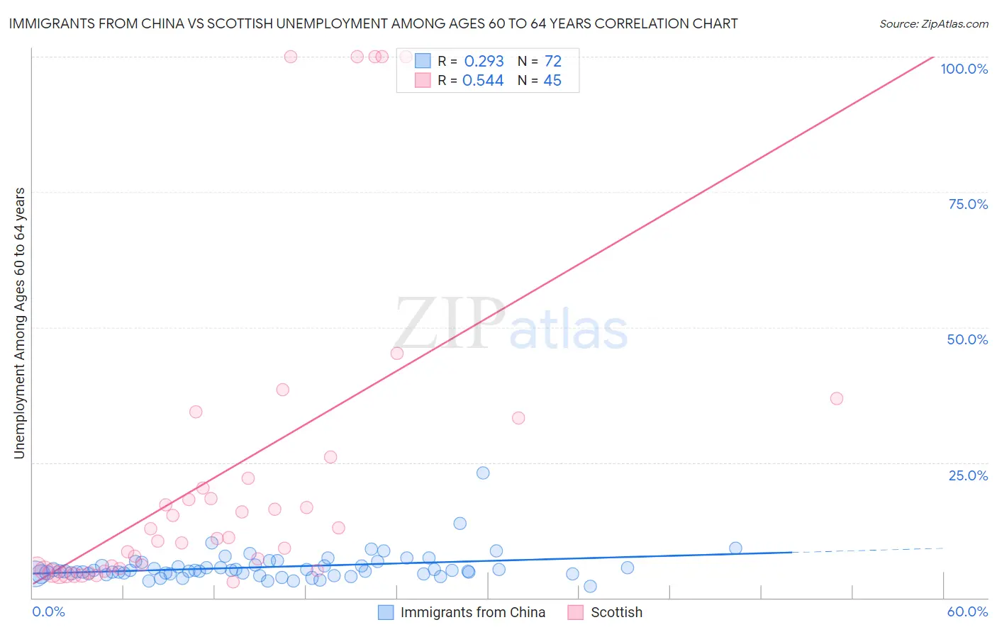 Immigrants from China vs Scottish Unemployment Among Ages 60 to 64 years