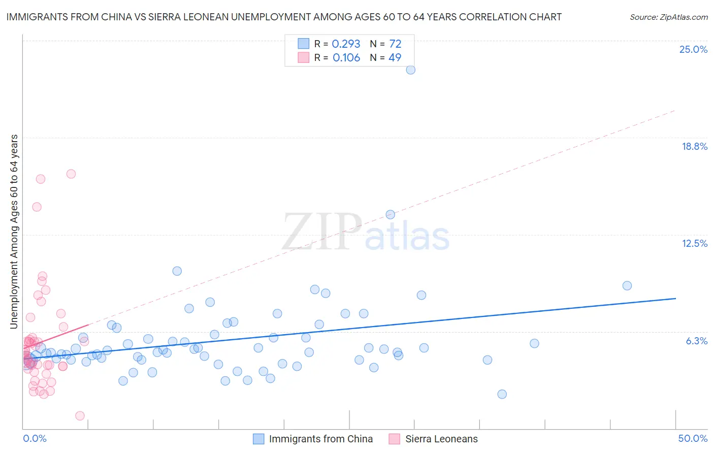 Immigrants from China vs Sierra Leonean Unemployment Among Ages 60 to 64 years