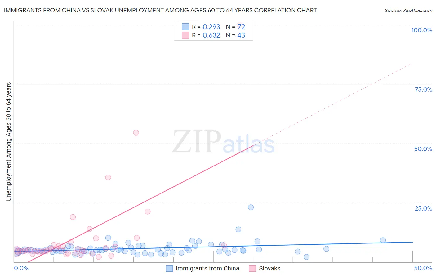 Immigrants from China vs Slovak Unemployment Among Ages 60 to 64 years