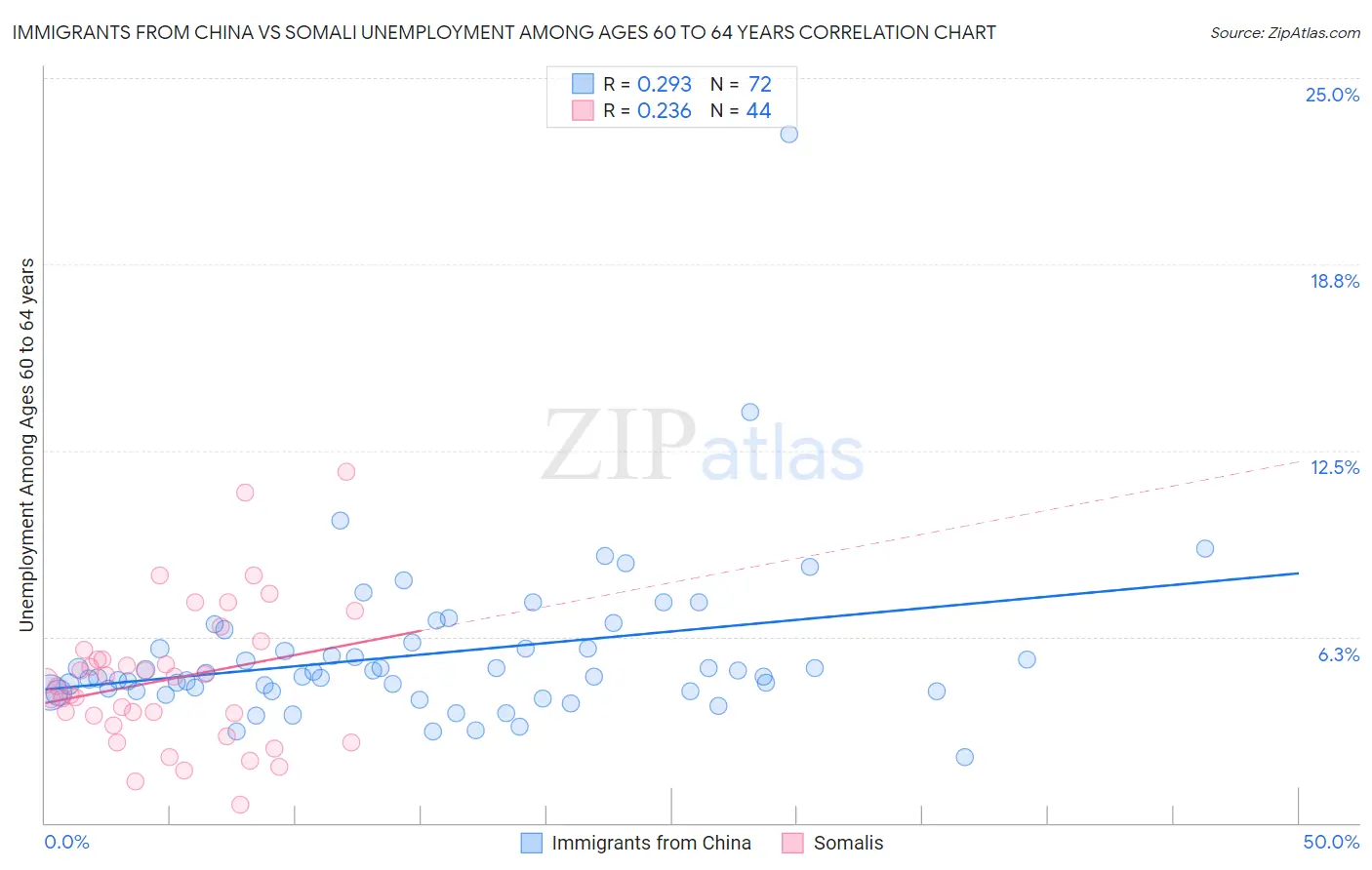 Immigrants from China vs Somali Unemployment Among Ages 60 to 64 years