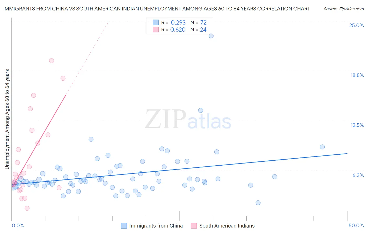 Immigrants from China vs South American Indian Unemployment Among Ages 60 to 64 years