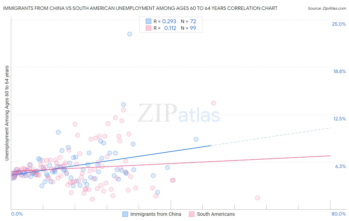 Immigrants from China vs South American Unemployment Among Ages 60 to 64 years