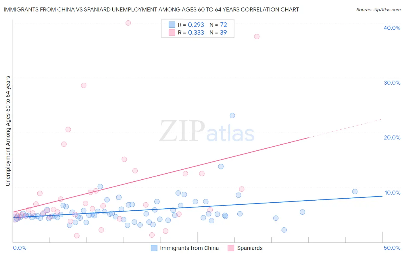 Immigrants from China vs Spaniard Unemployment Among Ages 60 to 64 years