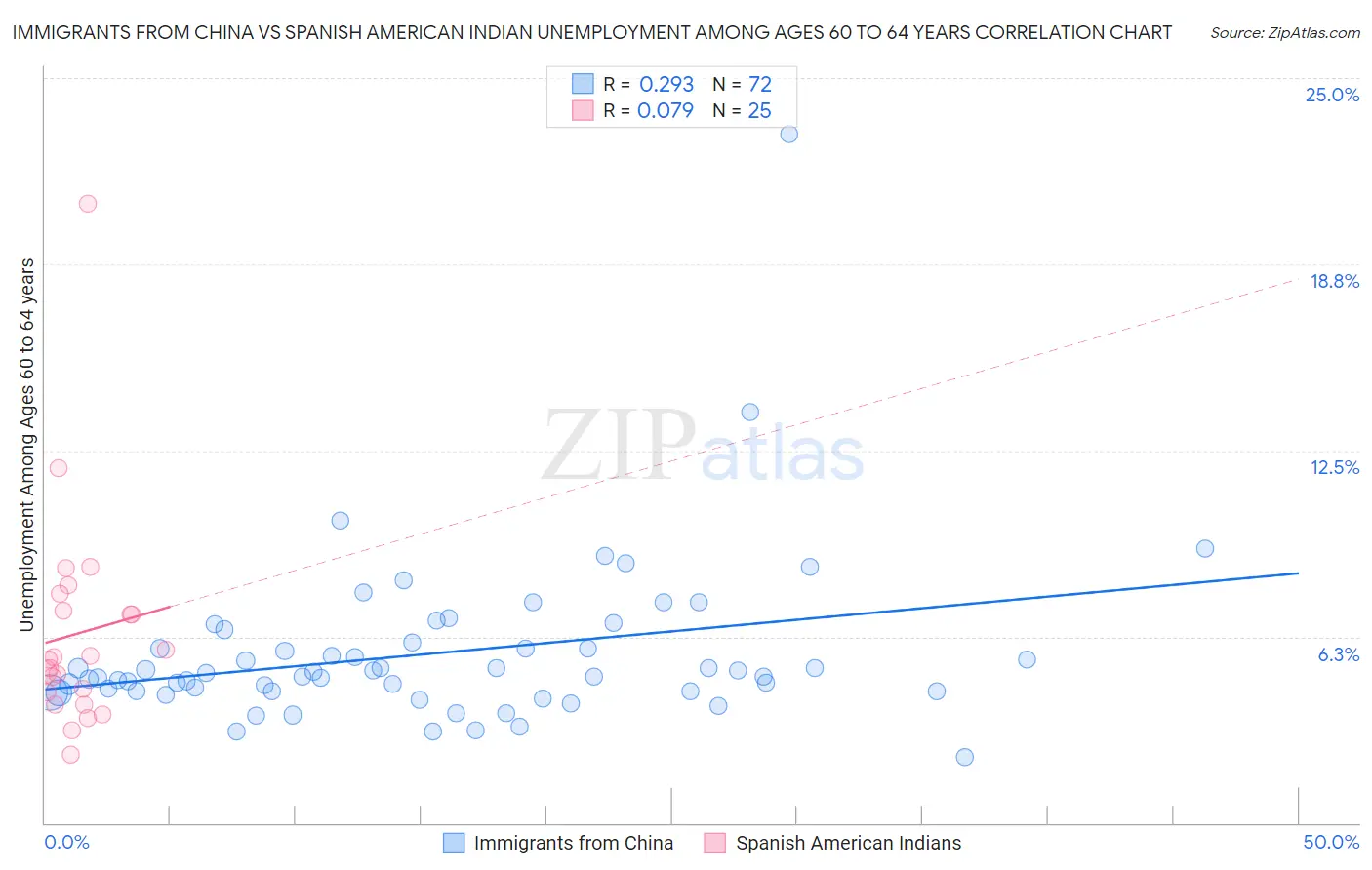 Immigrants from China vs Spanish American Indian Unemployment Among Ages 60 to 64 years