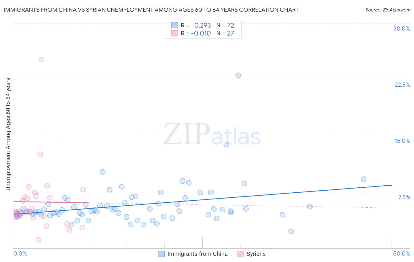 Immigrants from China vs Syrian Unemployment Among Ages 60 to 64 years