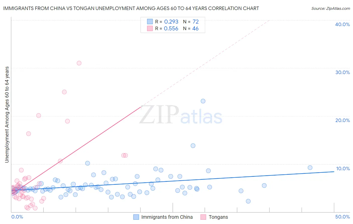 Immigrants from China vs Tongan Unemployment Among Ages 60 to 64 years