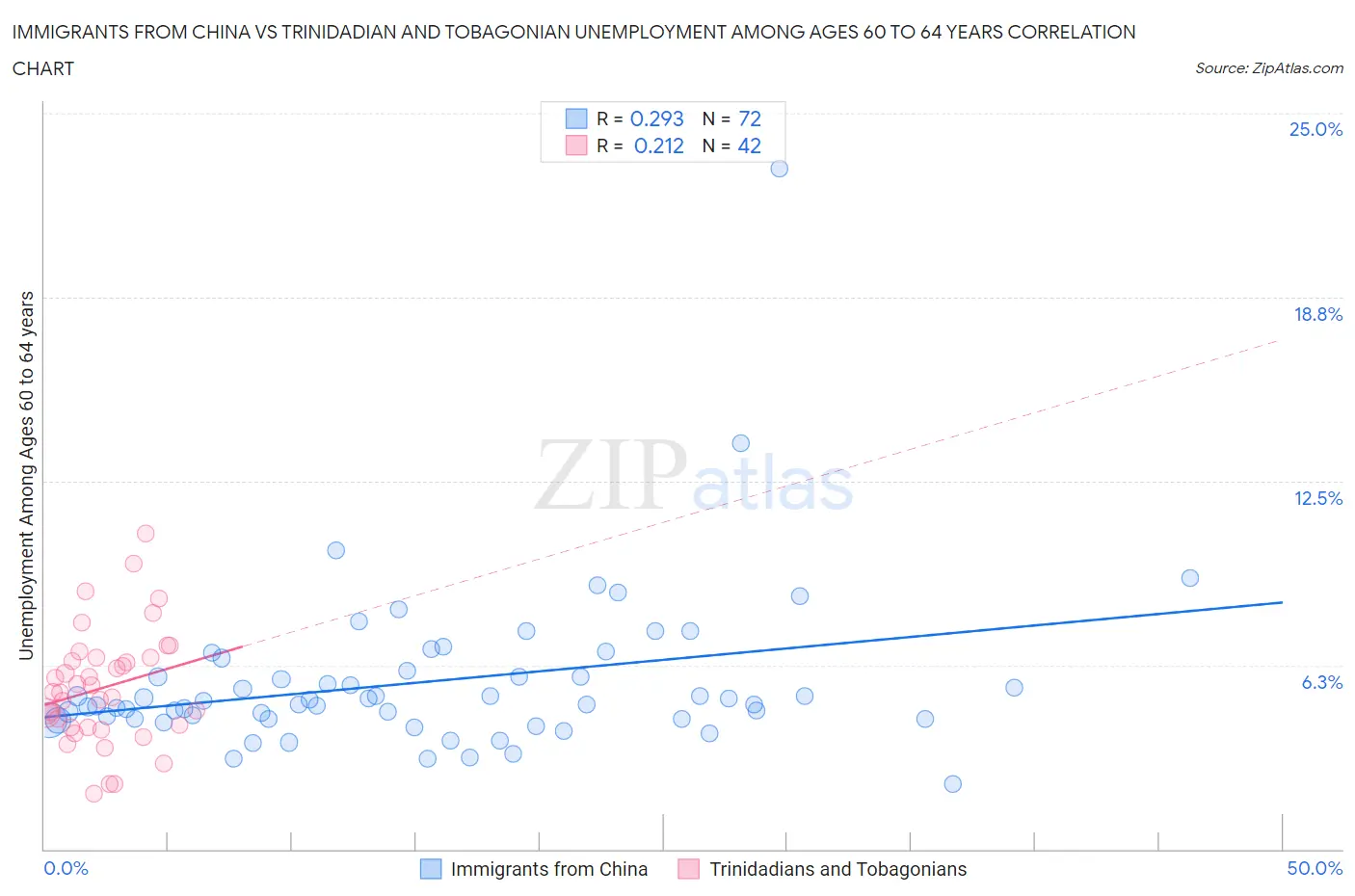 Immigrants from China vs Trinidadian and Tobagonian Unemployment Among Ages 60 to 64 years