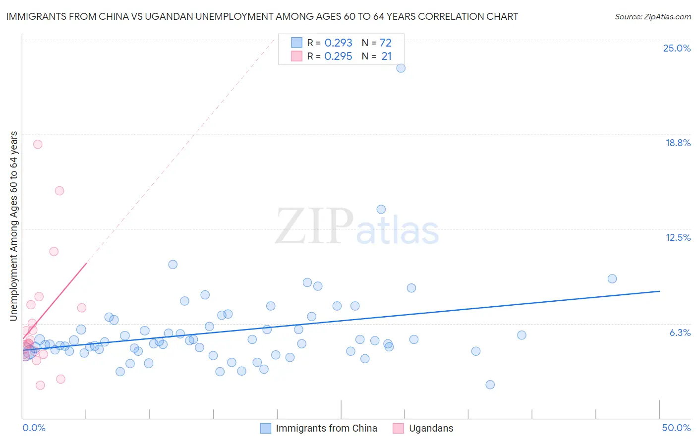 Immigrants from China vs Ugandan Unemployment Among Ages 60 to 64 years